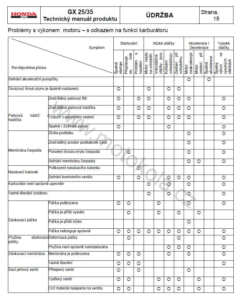 Honda CÍVKA GX35 ( 30500-Z3F-013 )